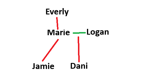 Actual family relationships